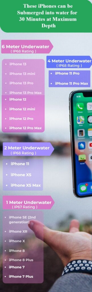 What iphones is waterproof iPhone models and their degree of protection (IP Code) These are the iPhones that can be submerged into water for 30 minutes and at different maximum heights like 6, 4, 2, 1 meter underwater