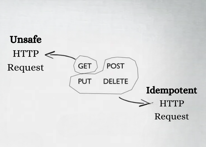 Idempotent HTTP Requests vs Unsafe HTTP Requests